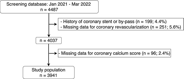 Coronary artery calcium score percentiles: data from a single center in Turkey.