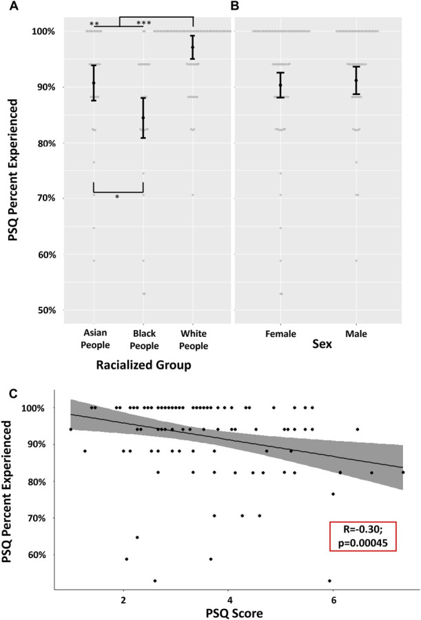 Secondary analysis: heat and self-report pain sensitivity associate with biological sex and racialized sociocultural group but may not be mediated by anxiety or pain catastrophizing.
