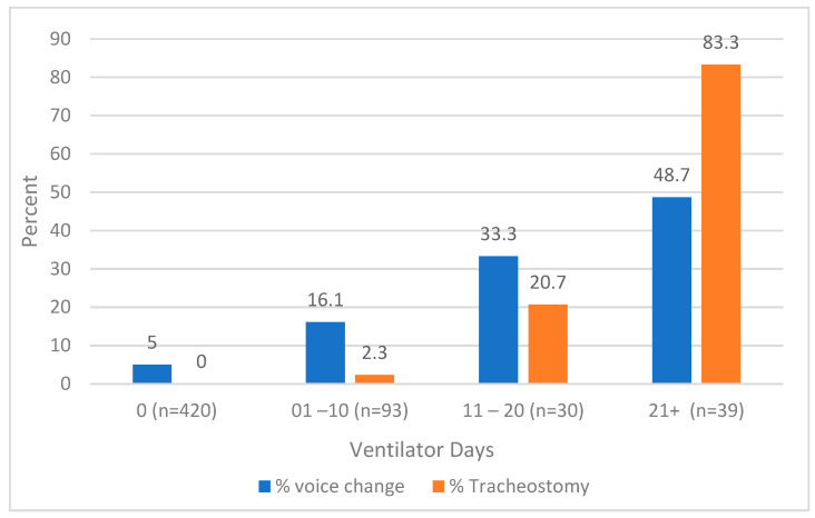 Factors Associated with Self-Reported Voice Change in the Hospitalized Burn Population: A Burn Model System National Database Study.