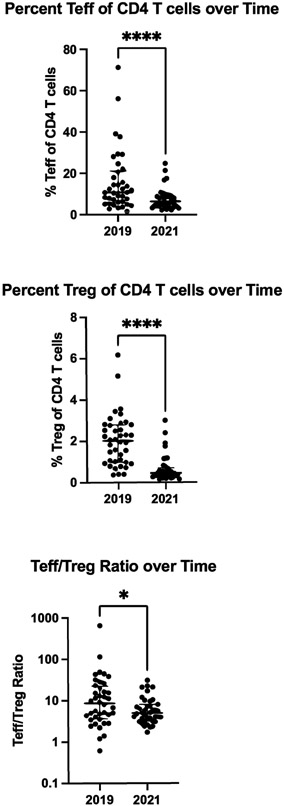 The Natural History of Post-Chikungunya Viral Arthritis Disease Activity and T-cell Immunology: A Cohort Study.