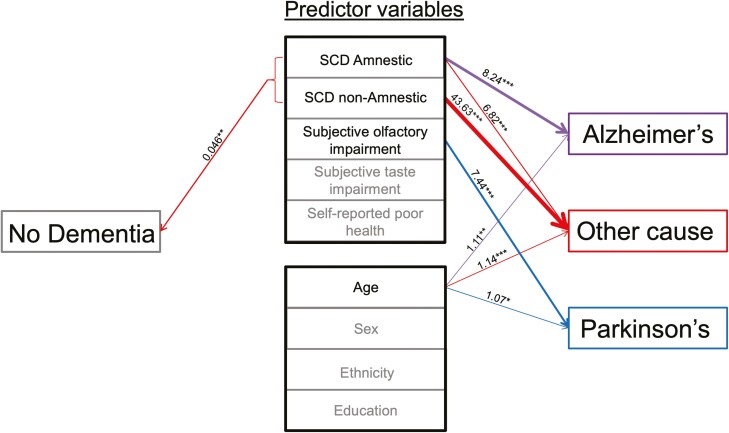 Subjective cognitive and olfactory impairments predict different prospective dementia outcomes.