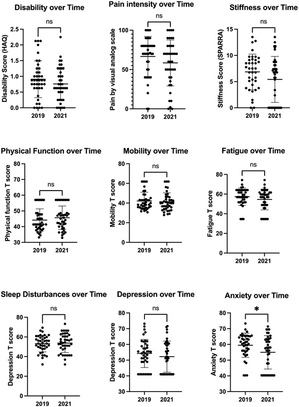 The Natural History of Post-Chikungunya Viral Arthritis Disease Activity and T-cell Immunology: A Cohort Study.