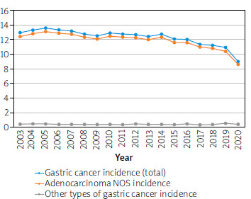 Gastric cancer in Ukraine: epidemiologic data and its nosological structure between 2003 and 2020.