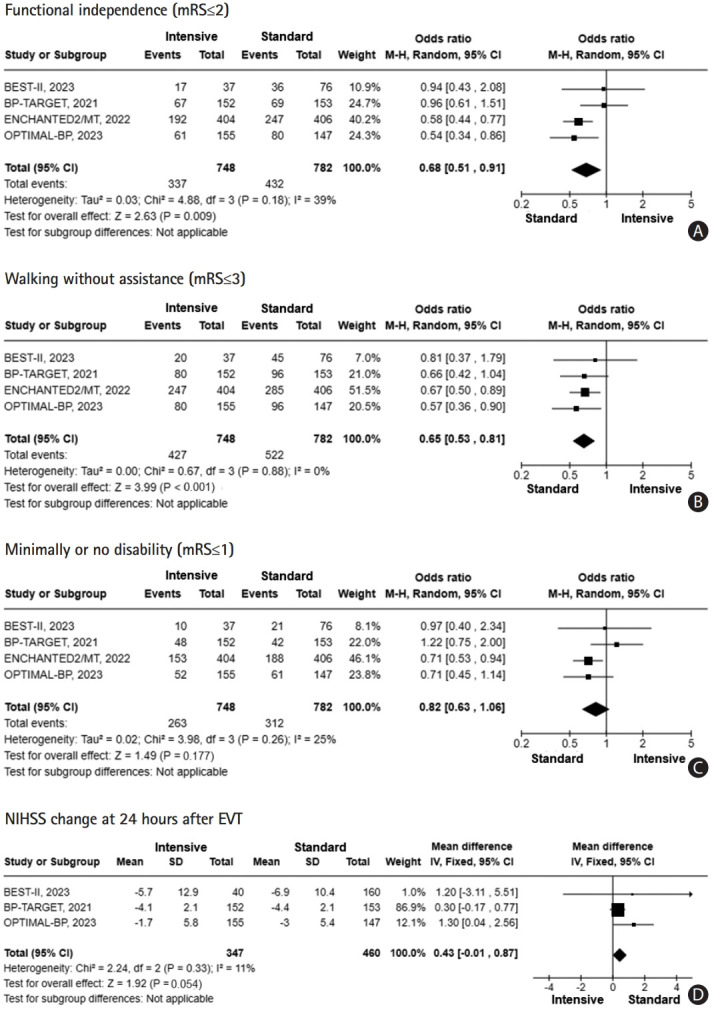 Standard Versus Intensive Blood Pressure Control in Acute Ischemic Stroke Patients Successfully Treated With Endovascular Thrombectomy: A Systemic Review and Meta-Analysis of Randomized Controlled Trials.