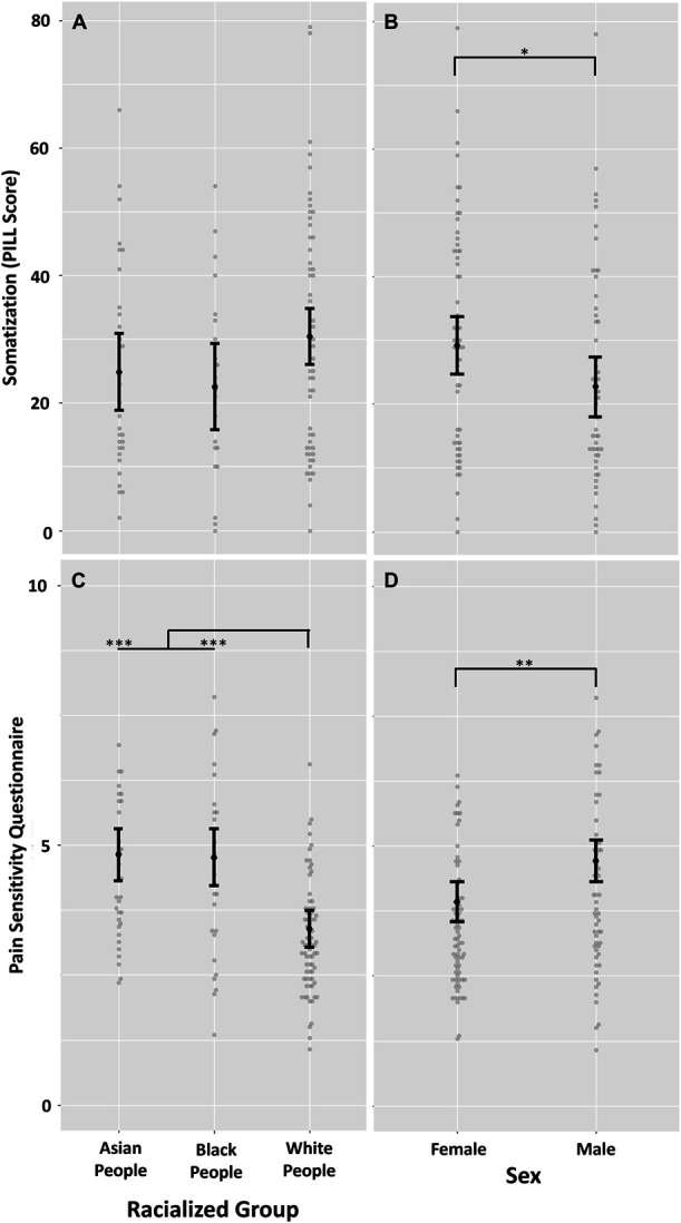 Secondary analysis: heat and self-report pain sensitivity associate with biological sex and racialized sociocultural group but may not be mediated by anxiety or pain catastrophizing.