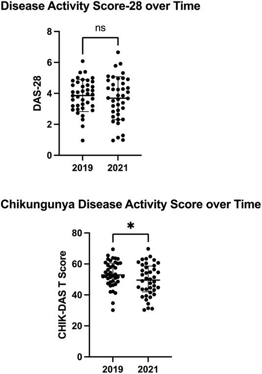 The Natural History of Post-Chikungunya Viral Arthritis Disease Activity and T-cell Immunology: A Cohort Study.