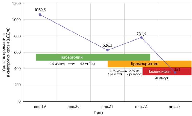 [Overcoming therapy resistance in prolactinomas: from perspectives to real clinical practice].