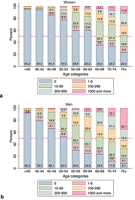 Coronary artery calcium score percentiles: data from a single center in Turkey.