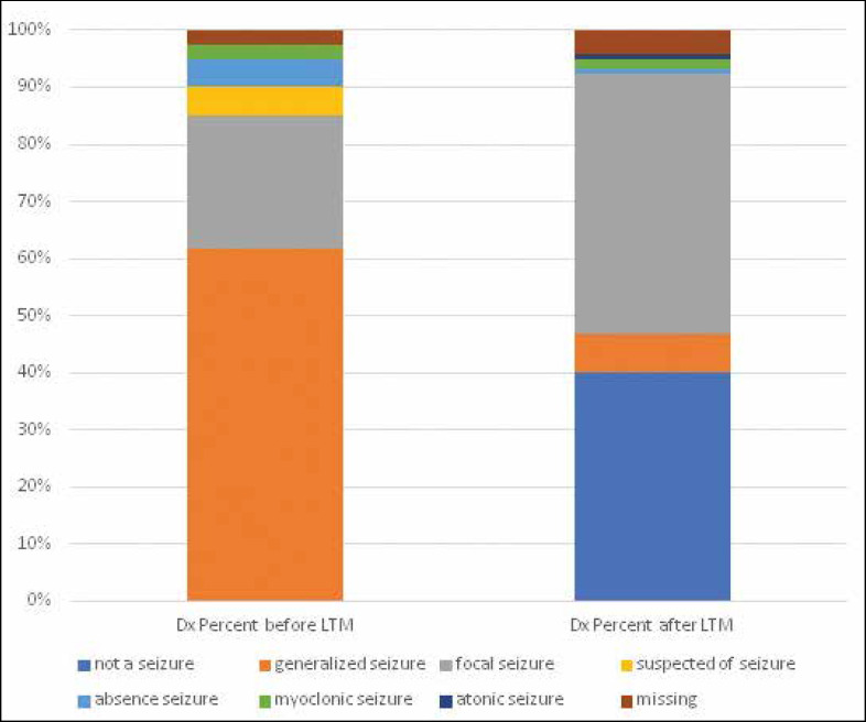 The Value of Long-term Video EEG Monitoring to Diagnose and Track Childhood Epilepsy.