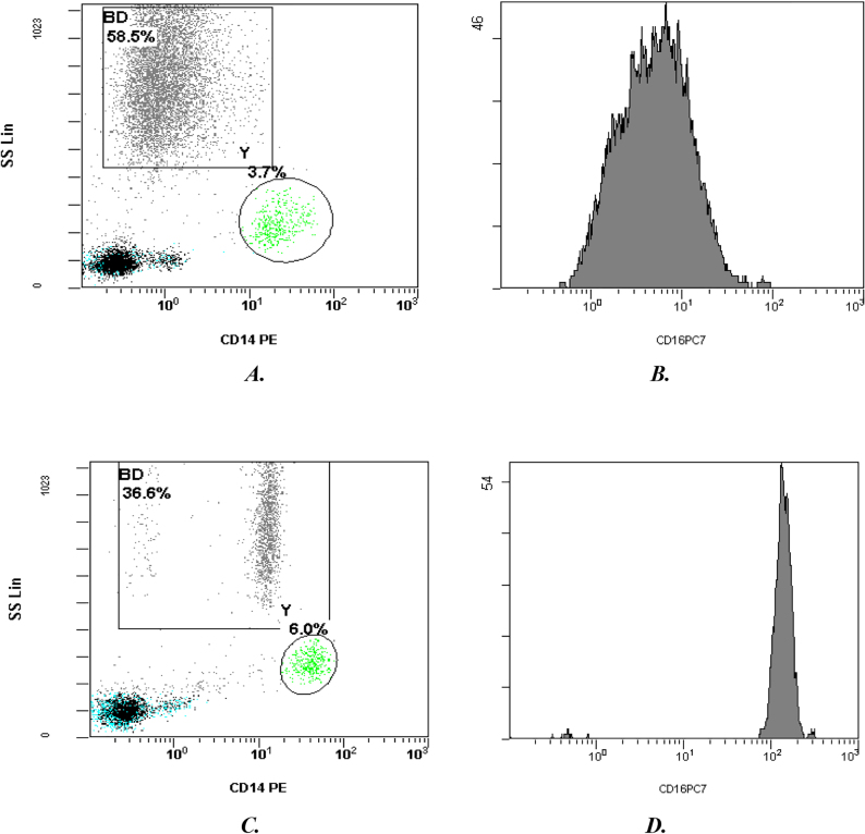Better chance of survival is associated with higher neutrophil CD16 expression in patients with complicated intra-abdominal infections.