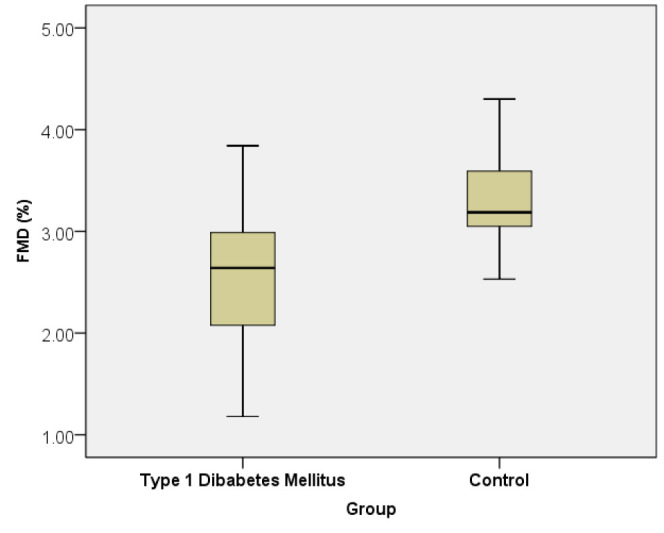 Correlation between transforming growth factor-β1 (TGF- β1) with premature atherosclerosis in type 1 diabetes.
