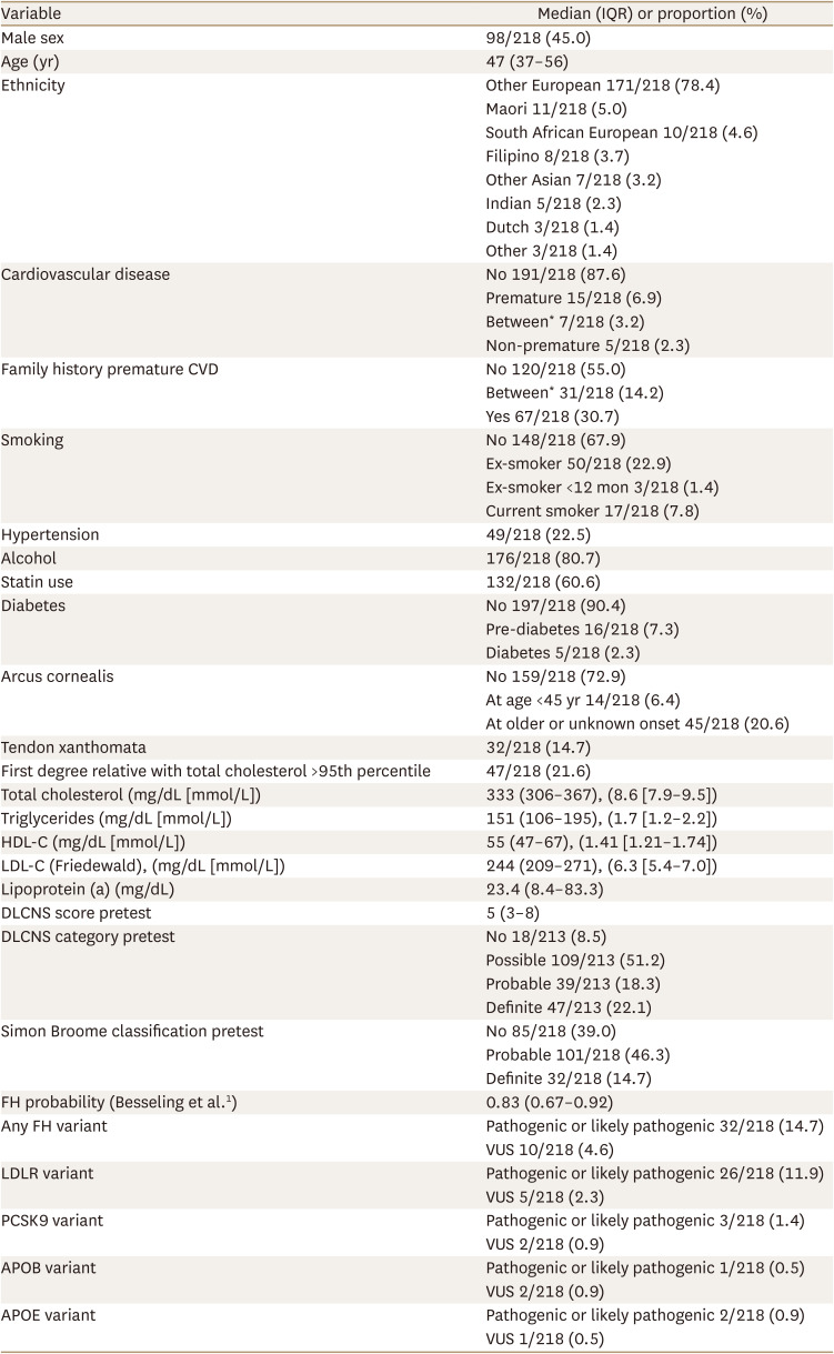 Association of Clinical Characteristics With Familial Hypercholesterolaemia Variants in a Lipid Clinic Setting: A Case-Control Study.