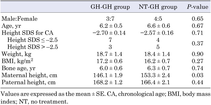 Efficacy and safety of GH treatment in Japanese children with short stature due to <i>SHOX</i> deficiency: a randomized phase 3 study.