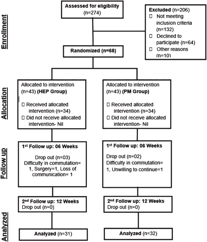 Effectiveness of simple and basic home-based exercise programs including pediatric massage executed by caregivers at their homes in the management of children with spastic cerebral palsy: A randomized controlled trial.