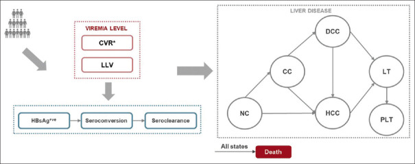Long-term health and economic benefits of switching to tenofovir alafenamide versus continuing on entecavir in chronic hepatitis B patients with low-level viremia in Saudi Arabia.