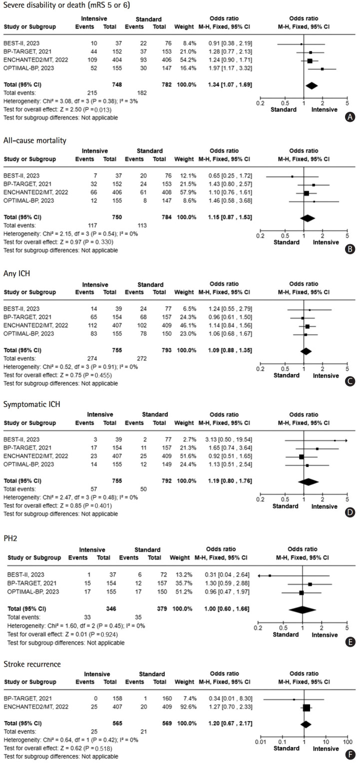Standard Versus Intensive Blood Pressure Control in Acute Ischemic Stroke Patients Successfully Treated With Endovascular Thrombectomy: A Systemic Review and Meta-Analysis of Randomized Controlled Trials.