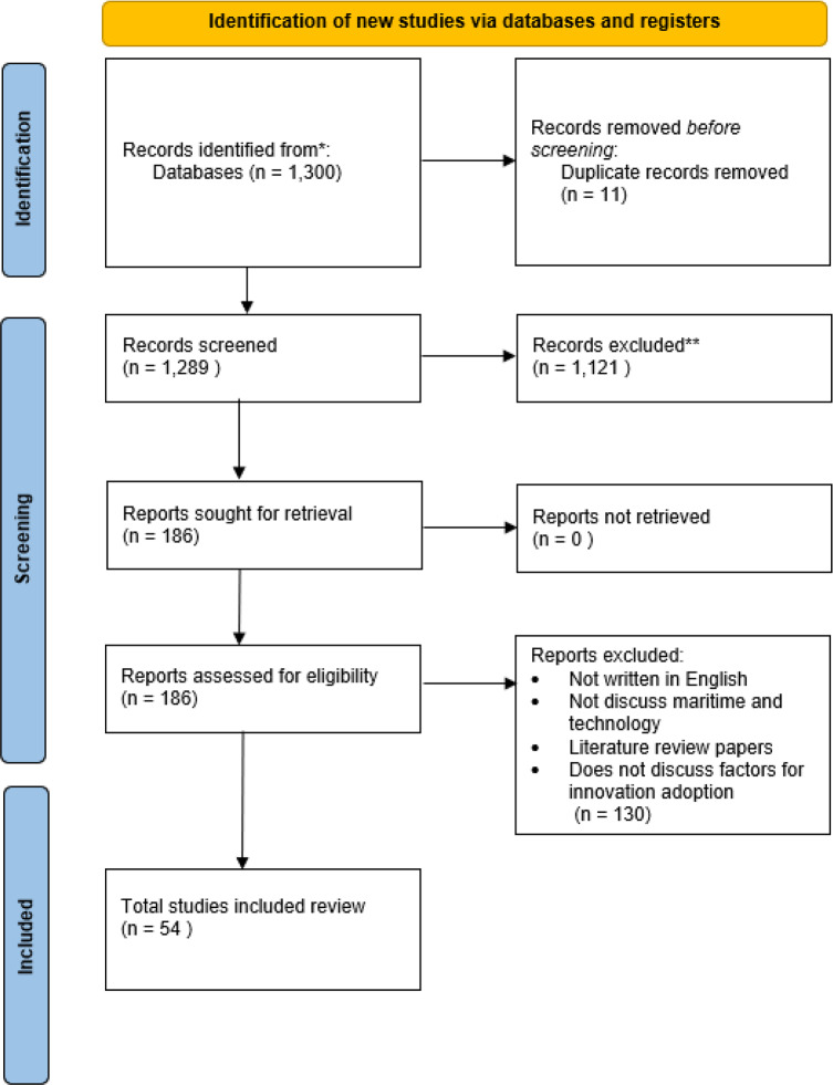 Factors for innovation adoption by ports: a systematic literature review.