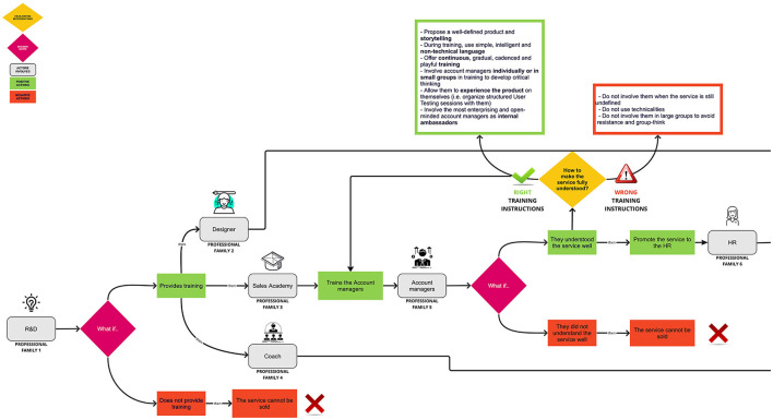 Enhancing organizational processes for service innovation: strategic organizational counseling and organizational network analysis.