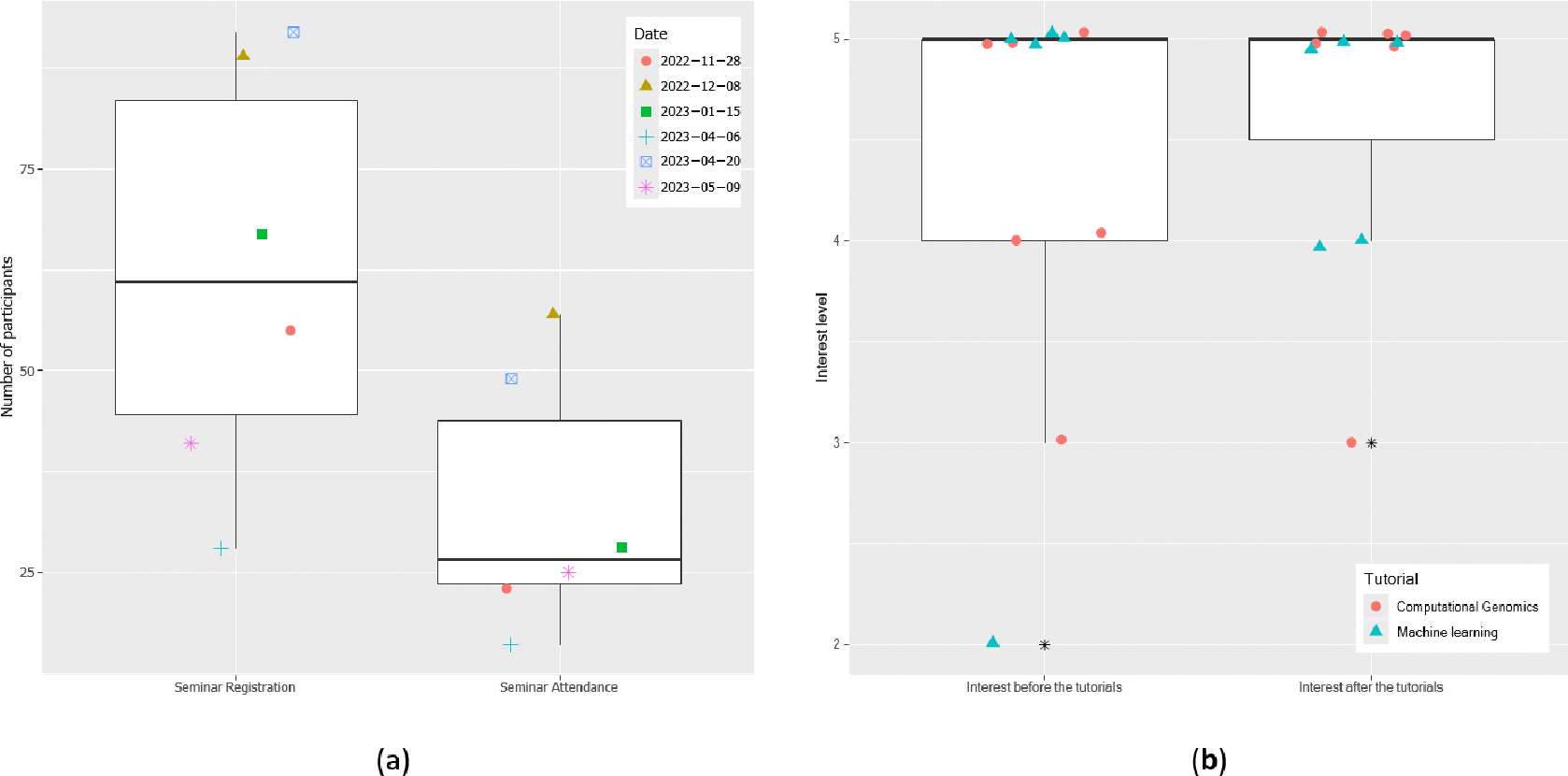 Enhancing Data Science and Genomics Capacity of a Historically Black Medical College Through Interdisciplinary Training and Research Collaborations.