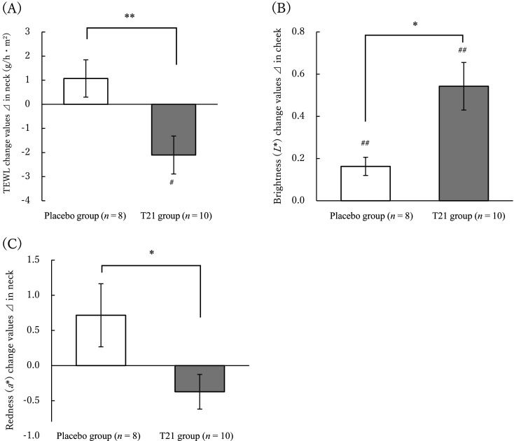 Effects of food containing <i>Lactococcus lactis</i> strain T21 on the improvement of skin condition: a randomized, double-blind, placebo-controlled, parallel-group study.