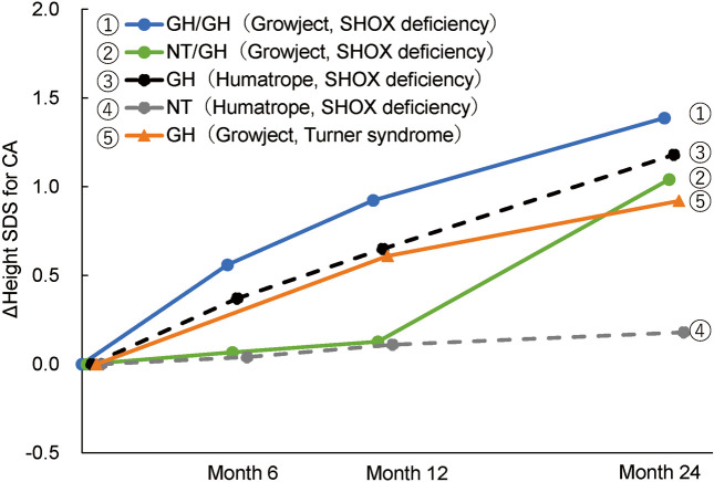 Efficacy and safety of GH treatment in Japanese children with short stature due to <i>SHOX</i> deficiency: a randomized phase 3 study.