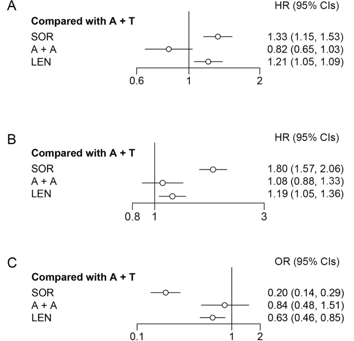 Anti-PD-1/L1 antibody plus anti-VEGF antibody <i>vs.</i> plus VEGFR-targeted TKI as first-line therapy for unresectable hepatocellular carcinoma: a network meta-analysis.
