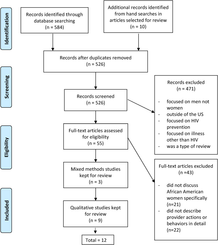The Provider's Role in Retaining Black Women With HIV in Care: A Scoping Review.
