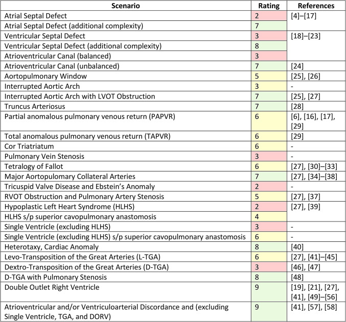 Clinical situations for which 3D printing is considered an appropriate representation or extension of data contained in a medical imaging examination: pediatric congenital heart disease conditions.