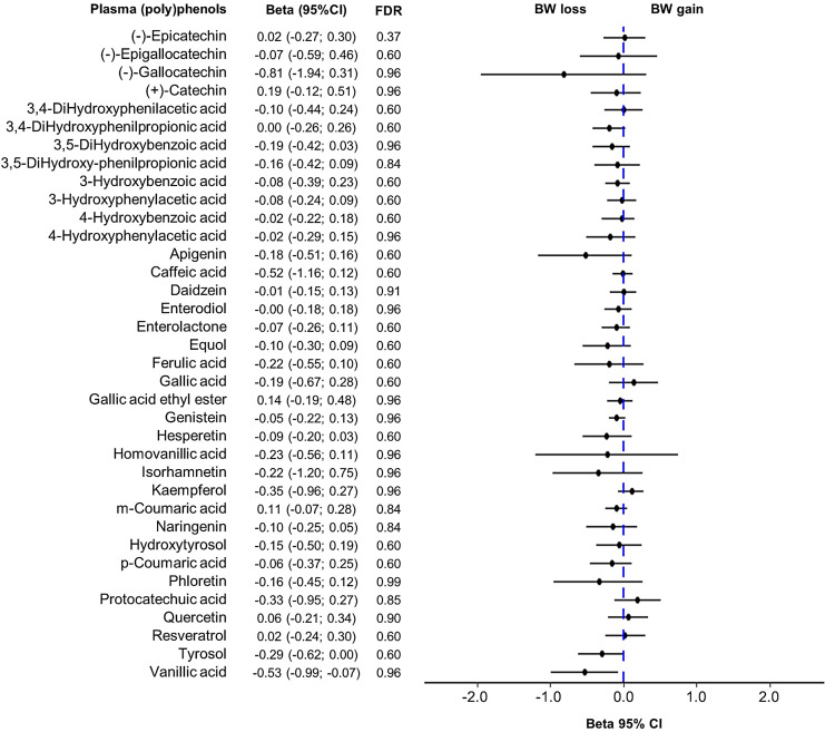 Plasma Concentration of 36 (Poly)phenols and Prospective Body Weight Change in Participants from the EPIC Cohort.