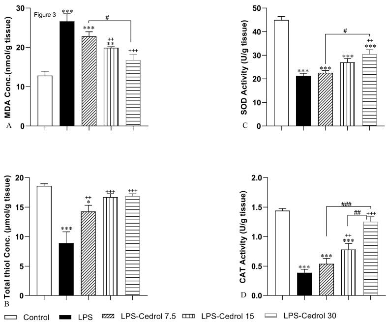 Cardioprotective effect of cedrol in an inflammation systemic model induced by lipopolysaccharide: Biochemical and histological verification.