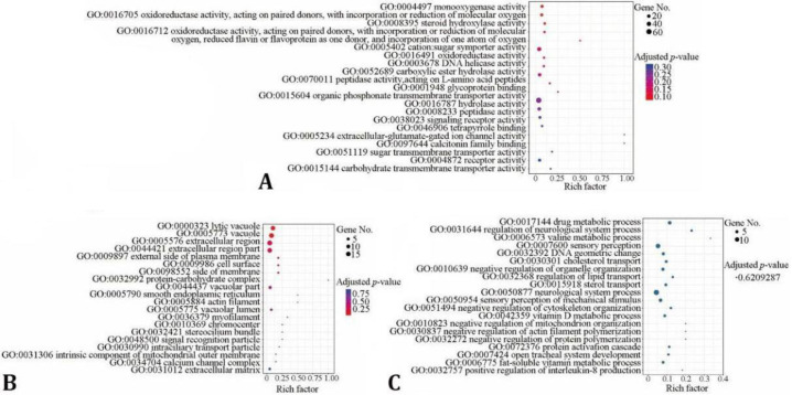 Key molecules regulating the blood meals of <i>Rhipicephalus sanguineus</i> (Acari: <i>Ixodidae</i>) revealed by transcriptomics.