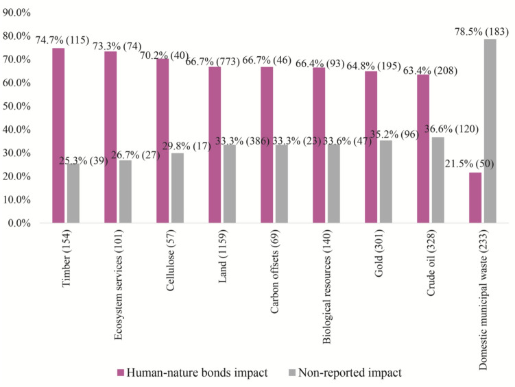 "We are protectors, not protestors": global impacts of extractivism on human-nature bonds.