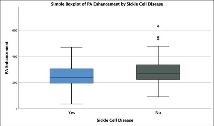 Quantitative Assessment of CT Pulmonary Angiogram (CTPA) in SCD Patients in Comparison to non-SCD Cases in Saudi Arabia.