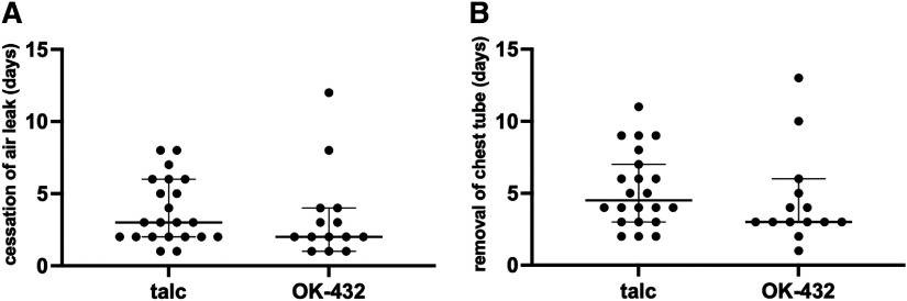 A Comparison of the Efficacies of OK-432 and Talc Slurry for Pleurodesis in Patients with Prolonged Air Leak after Pulmonary Resection.