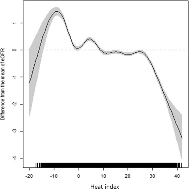 Effects of cold and hot temperatures on the renal function of people with chronic disease.