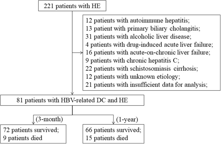 The Free Triiodothyronine, Gamma-Glutamyl Transpeptidase and Spontaneous Bacterial Peritonitis Index: A Novel Model for Predicting 1-Year Mortality in Patients with HBV-Related Hepatic Encephalopathy.