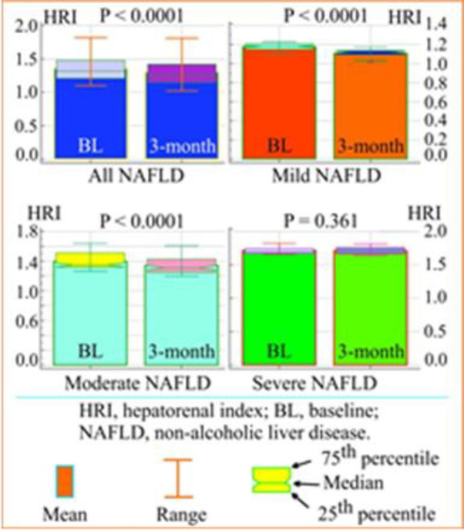 Prunus mume extract and choline treatment in patients with non-alcoholic fatty liver disease estimated by b-mode ultrasonography and hepatorenal index.