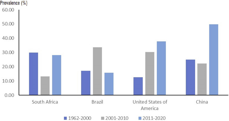 Global Prevalence of Preexisting Antibodies against Human Adenoviruses, Surveyed from 1962 to 2021.
