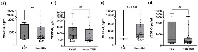 Diagnostic value of serum vascular endothelial growth factor-D in Korean patients with lymphangioleiomyomatosis.