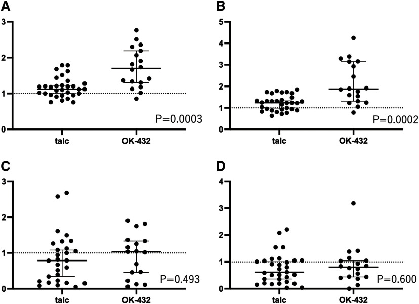 A Comparison of the Efficacies of OK-432 and Talc Slurry for Pleurodesis in Patients with Prolonged Air Leak after Pulmonary Resection.