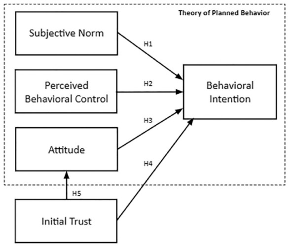 The Role of Initial Trust in the Behavioral Intention to Use Telemedicine Among Filipino Older Adults.