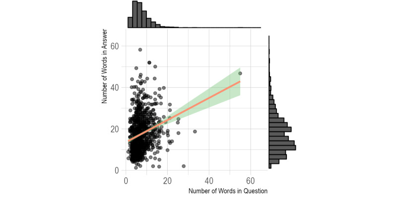 A Generative Pretrained Transformer (GPT)-Powered Chatbot as a Simulated Patient to Practice History Taking: Prospective, Mixed Methods Study.