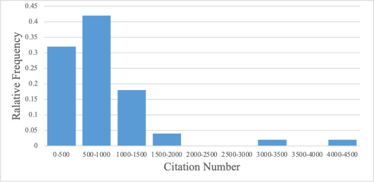Evaluating the effectiveness of citation count as a measure of methodological quality in esophagogastric surgery research: a comparative analysis with the MINORS score and levels of evidence.
