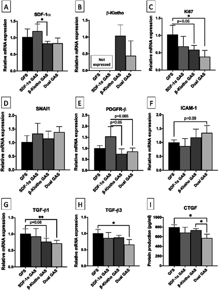Dual delivery gene-activated scaffold directs fibroblast activity and keratinocyte epithelization.