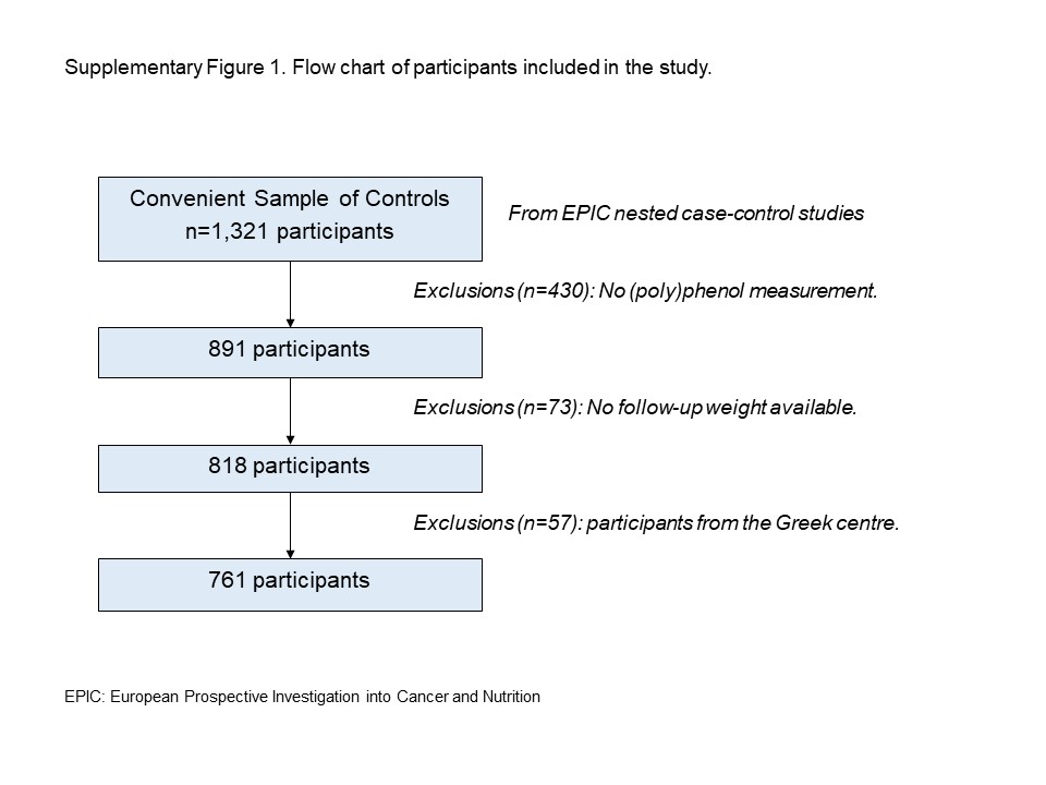Plasma Concentration of 36 (Poly)phenols and Prospective Body Weight Change in Participants from the EPIC Cohort.