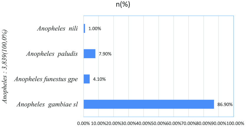Species composition and distribution of the <i>Anopheles gambiae</i> complex circulating in Kinshasa.