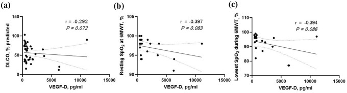 Diagnostic value of serum vascular endothelial growth factor-D in Korean patients with lymphangioleiomyomatosis.