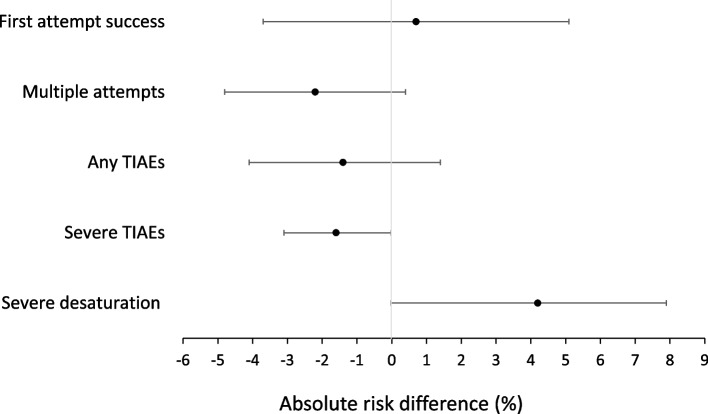 Safety of primary nasotracheal intubation in the pediatric intensive care unit (PICU).