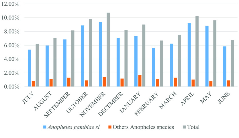 Species composition and distribution of the <i>Anopheles gambiae</i> complex circulating in Kinshasa.