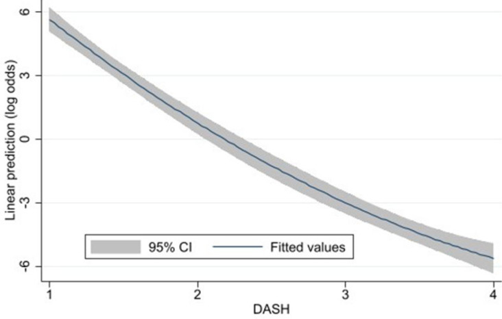 Investigation of adherence to DASH diet components and reduction of heart failure risk in adults: A case-control study.